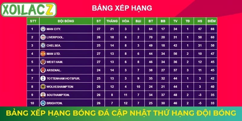 Bảng xếp hạng bóng đá cập nhật thứ hạng đội bóng