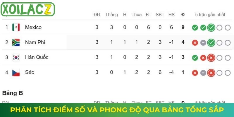 Phân tích điểm số và phong độ qua bảng tổng sắp